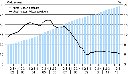 Liitekuvio 3. Kotitalouksien asuntoluottokanta (ml. vapaa-ajan asunnot) ja sen vuosimuutos vuosina 2002&ndash;2012