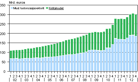 Liitekuvio 1. Antolainauskanta vuosina 2002&ndash;2012
