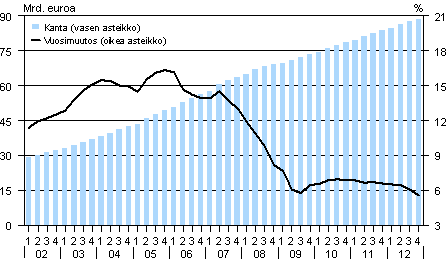 Liitekuvio 3. Kotitalouksien asuntoluottokanta (ml. vapaa-ajan asunnot) ja sen vuosimuutos vuosina 2002&ndash;2012
