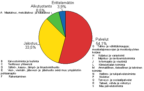 Liitekuvio 4. Yritysten ja elinkeinonharjoittajien kotitalouksien luottokanta luotonsaajan toimialaryhm�n mukaan 2012/Q4