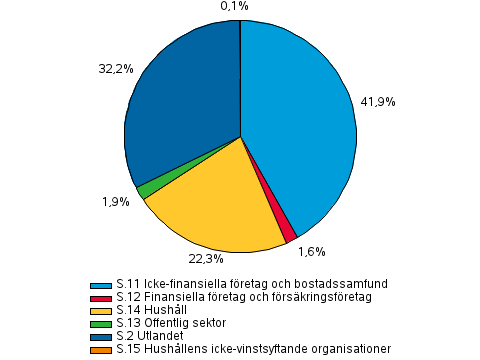 Figurbilaga 1. �vriga finansinstituts utl�ning efter kredittagarsektor i slutet av 4:e kvartalet 2013, procent