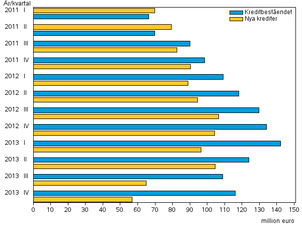 Figurbilaga 3. Snabblåneföretagens nya krediter och kreditbestånd åren 2011–2013