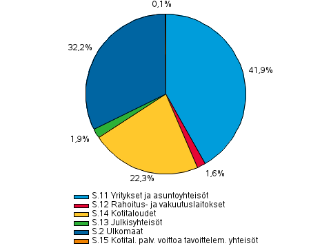 Muiden rahoituslaitosten antolainaus luotonsaajasektoreittain 4. nelj�nneksen 2013 lopussa, prosenttia