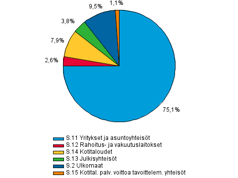 Liitekuvio 1. Antolainaus luotonsaajasektoreittain 1. nelj�nneksen 2014 lopussa, prosenttia