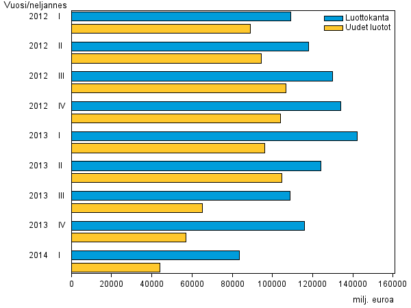 Liitekuvio 3. Pienlainayritysten uudet luotot sek� luottokanta vuosina 2012 - 2014
