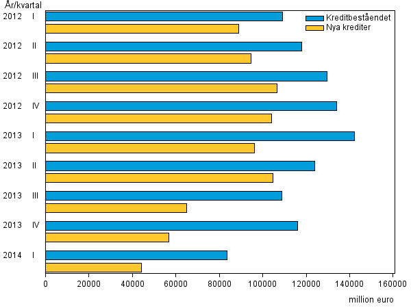 Figurbilaga 3. Snabbl�nef�retagens nya krediter och kreditbest�nd �ren 2012&ndash;2014