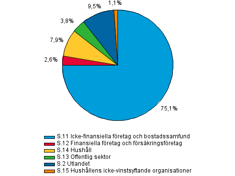 Utl�ning efter kredittagarsektor i slutet av 1:a kvartalet 2014, procent
