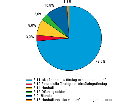 Figurbilaga 1. Utl�ning efter kredittagarsektor i slutet av 2:a kvartalet 2014, procent