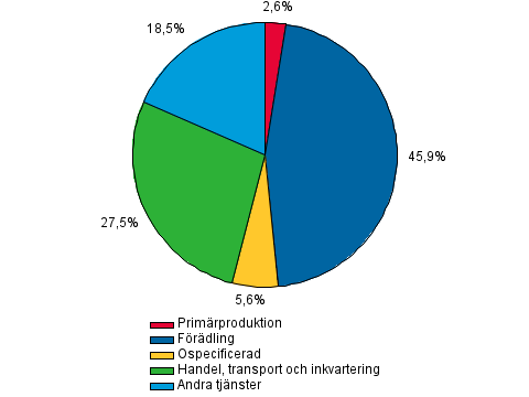 Figurbilaga 2. �vriga finansinstituts kreditgivning till f�retagsverksamhet, procent