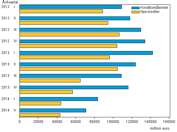 Figurbilaga 3. Snabbl�nef�retagens nya krediter och kreditbest�nd �ren 2012&ndash;2014