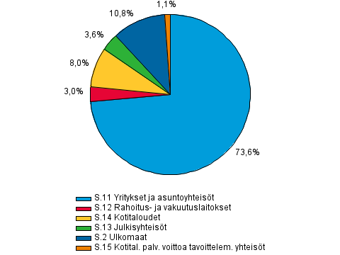Antolainaus luotonsaajasektoreittain 2. nelj�nneksen 2014 lopussa, prosenttia