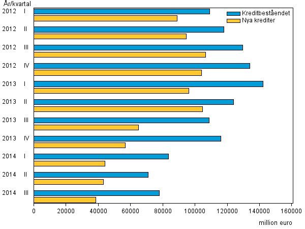 Figurbilaga 3. Snabblåneföretagens nya krediter och kreditbestånd åren 2012 – 2014