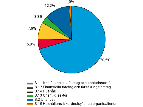 Utl�ning efter kredittagarsektor i slutet av 3:e kvartalet 2014, procent