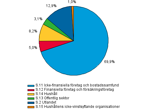 Figurbilaga 1. Utl�ning efter kredittagarsektor i slutet av 4:e kvartalet 2014, procent