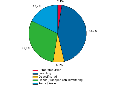 Figurbilaga 2. �vriga finansinstituts kreditgivning till f�retagsverksamhet, procent