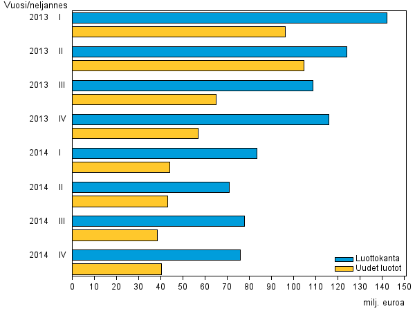 Liitekuvio 3. Pienlainayritysten uudet luotot sek� luottokanta vuosina 2013 &ndash; 2014