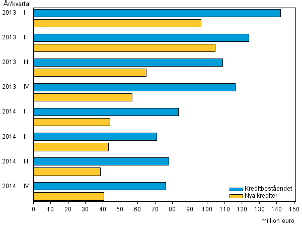 Figurbilaga 3. Snabblåneföretagens nya krediter och kreditbestånd åren 2013 – 2014