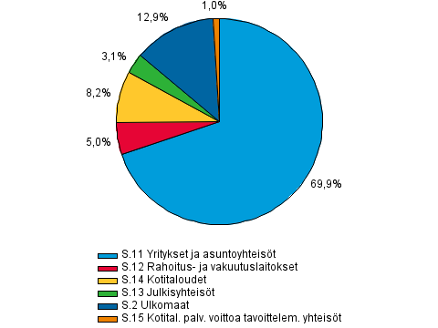 Antolainaus luotonsaajasektoreittain 4. nelj�nneksen 2014 lopussa, prosenttia