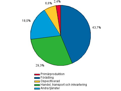 Figurbilaga 2. �vriga finansinstituts kreditgivning till f�retagsverksamhet, procent
