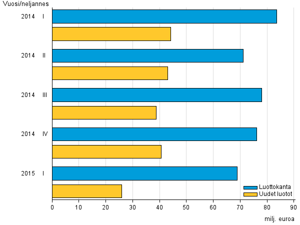 Liitekuvio 3. Pienlainayritysten uudet luotot sek� luottokanta vuosina 2014&ndash;2015