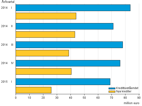 Figurbilaga 3. Snabbl�nef�retagens nya krediter och kreditbest�nd �ren 2014 &ndash; 2015