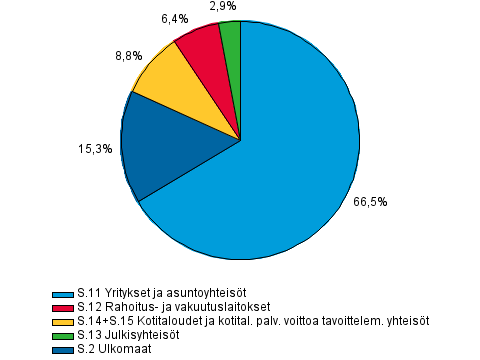 Antolainaus luotonsaajasektoreittain 1. nelj�nneksen 2015 lopussa, prosenttia