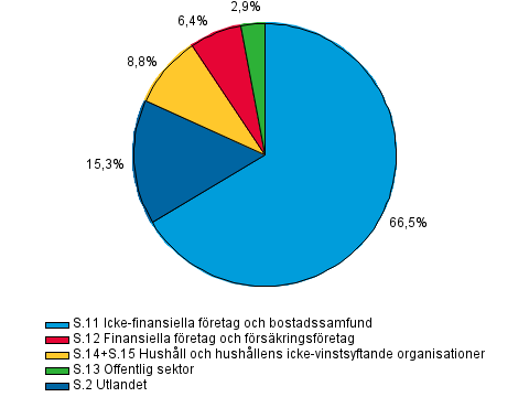 Utl�ning efter kredittagarsektor i slutet av 1:a kvartalet 2015, procent