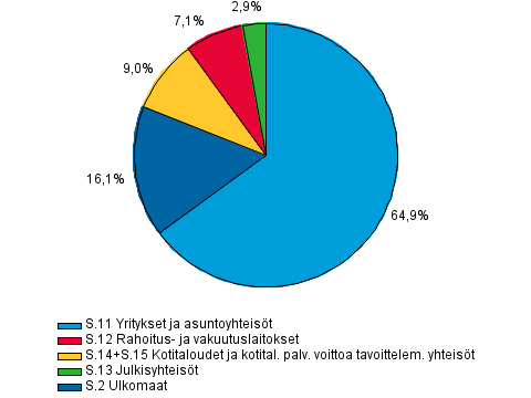 Liitekuvio 1. Antolainaus luotonsaajasektoreittain 2. nelj�nneksen 2015 lopussa, prosenttia