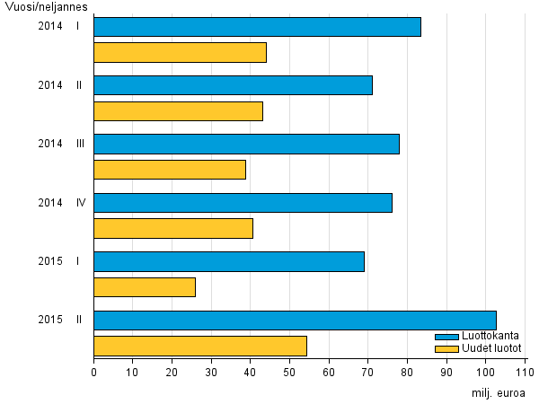 Liitekuvio 3. Pienlainayritysten uudet luotot sek� luottokanta vuosina 2014&ndash;2015