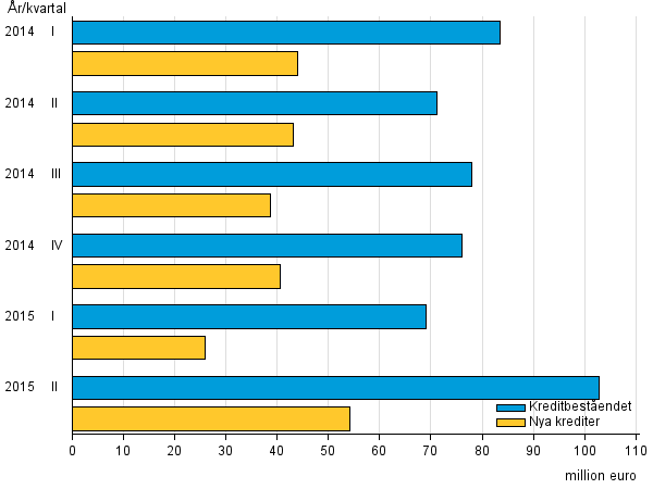 Figurbilaga 3. Snabbl�nef�retagens nya krediter och kreditbest�nd �ren 2014&ndash;2015