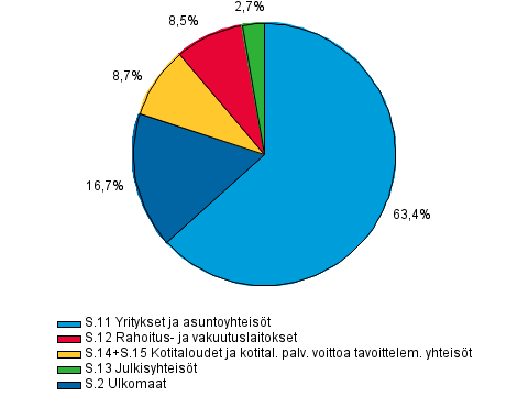 Antolainaus luotonsaajasektoreittain 3. nelj�nneksen 2015 lopussa, prosenttia