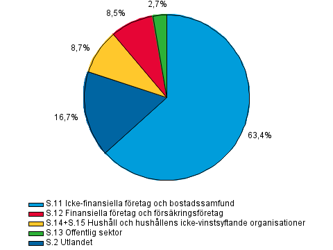 Figurbilaga 1. Utl�ning efter kredittagarsektor i slutet av 3:e kvartalet 2015, procent