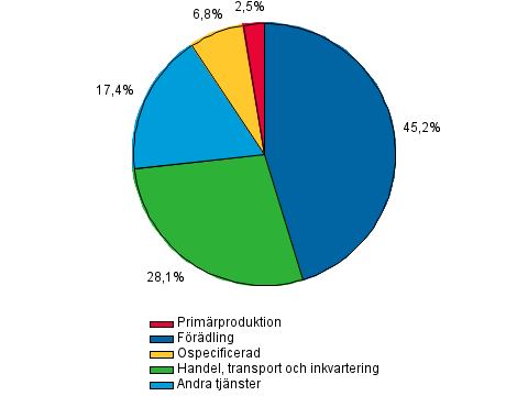 Figurbilaga 2. �vriga finansinstituts kreditgivning till f�retagsverksamhet, procent