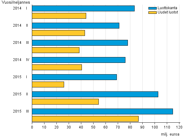 Liitekuvio 3. Pienlainayritysten uudet luotot sek� luottokanta vuosina 2014&ndash;2015