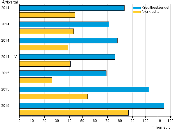 Figurbilaga 3. Snabbl�nef�retagens nya krediter och kreditbest�nd �ren 2014&ndash;2015