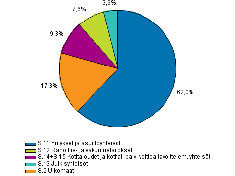 Antolainaus luotonsaajasektoreittain 4. nelj�nneksen 2015 lopussa, prosenttia