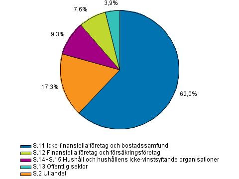 Figurbilaga 1. Utl�ning efter kredittagarsektor i slutet av 4:e kvartalet 2015, procent