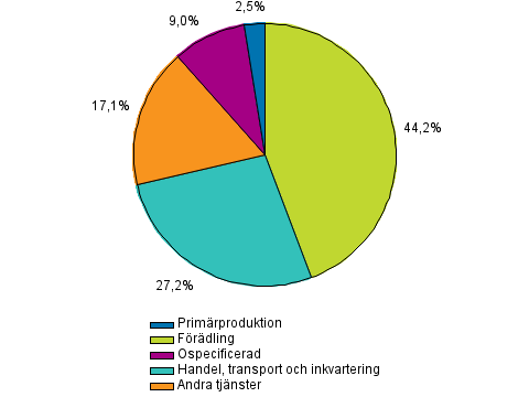 Figurbilaga 2. �vriga finansinstituts kreditgivning till f�retagsverksamhet, procent