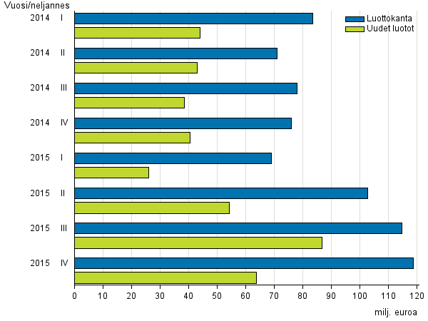 Liitekuvio 3. Pienlainayritysten uudet luotot sek� luottokanta vuosina 2014&ndash;2015