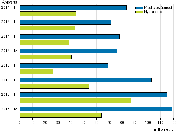 Figurbilaga 3. Snappl�nef�retagens nya krediter och kreditbest�nd �ren 2014&ndash;2015