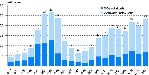 Luottotappiot luottokorttitileistä vuosina 1987-2007, milj. euroa