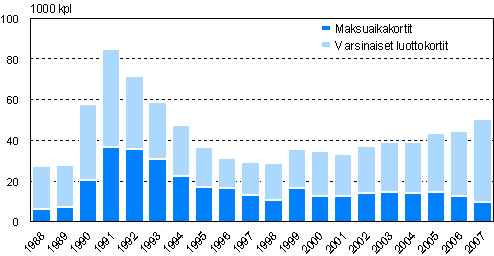 Maksuh�iri�n takia peruutetut tilit vuosina 1988-2007, 1 000 kpl