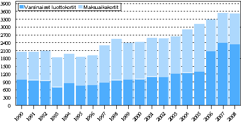 Aktiiviset luottokorttitilit vuosina 1990&ndash;2008, 1 000 kpl