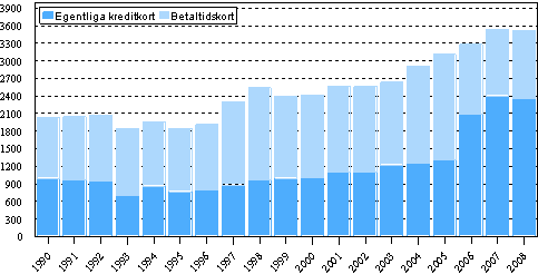 Aktiva kortkonton åren 1990–2008, 1 000 st.