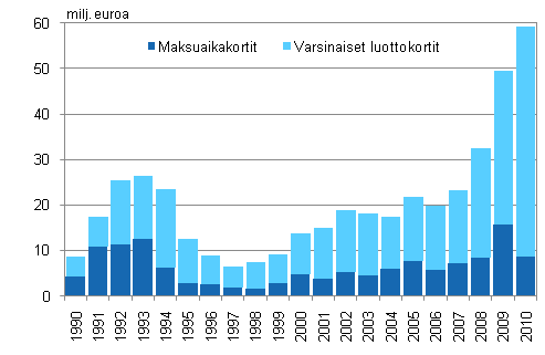 Liitekuvio 2. Luottotappiot luottokorttitileist�
