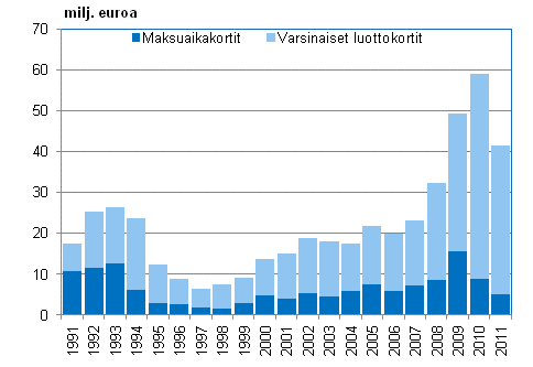 Liitekuvio 2. Luottotappiot luottokorttitileist�