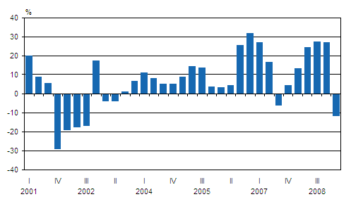 Kotimaisten pankkien rahoituskatteen vuosimuutos nelj�nnesvuosittain