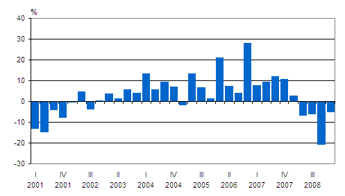 Kotimaisten pankkien palkkiotuottojen vuosimuutos nelj�nnesvuosittain