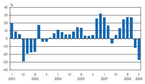 Kotimaisten pankkien rahoituskatteen vuosimuutos nelj�nnesvuosittain