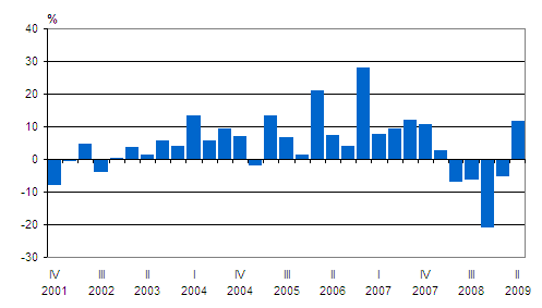Kotimaisten pankkien palkkiotuottojen vuosimuutos neljännesvuosittain